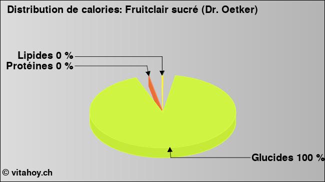 Calories: Fruitclair sucré (Dr. Oetker) (diagramme, valeurs nutritives)