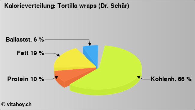Kalorienverteilung: Tortilla wraps (Dr. Schär) (Grafik, Nährwerte)