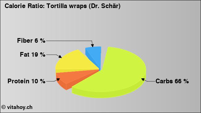 Calorie ratio: Tortilla wraps (Dr. Schär) (chart, nutrition data)