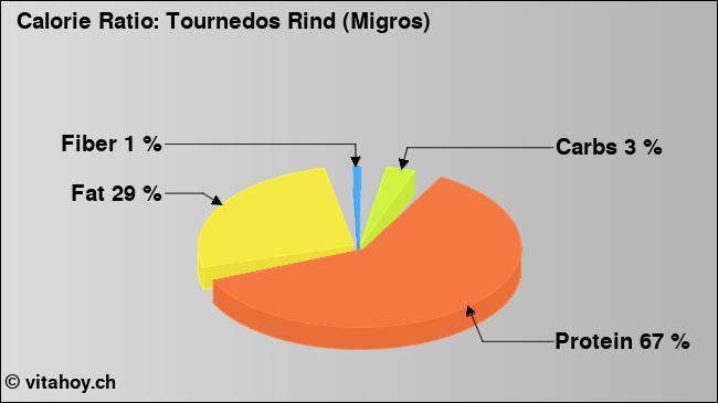 Calorie ratio: Tournedos Rind (Migros) (chart, nutrition data)