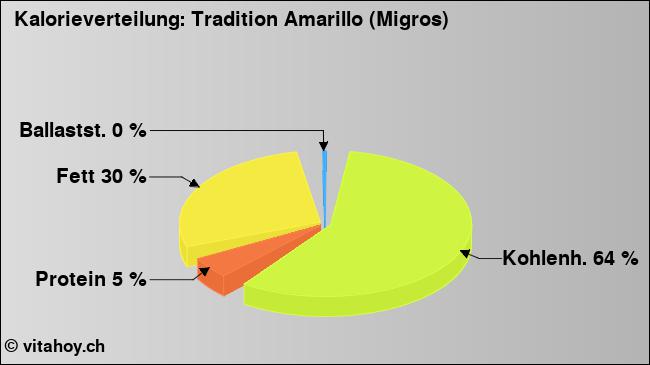 Kalorienverteilung: Tradition Amarillo (Migros) (Grafik, Nährwerte)