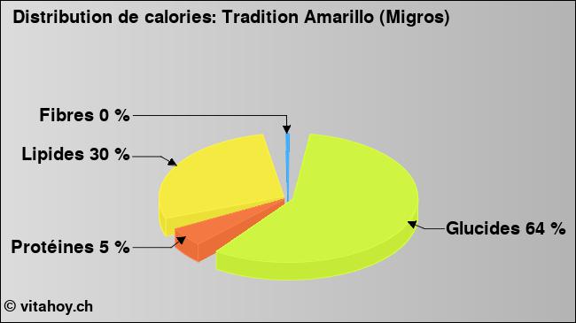 Calories: Tradition Amarillo (Migros) (diagramme, valeurs nutritives)