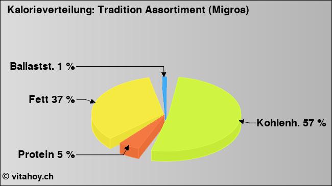 Kalorienverteilung: Tradition Assortiment (Migros) (Grafik, Nährwerte)