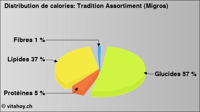 Calories: Tradition Assortiment (Migros) (diagramme, valeurs nutritives)