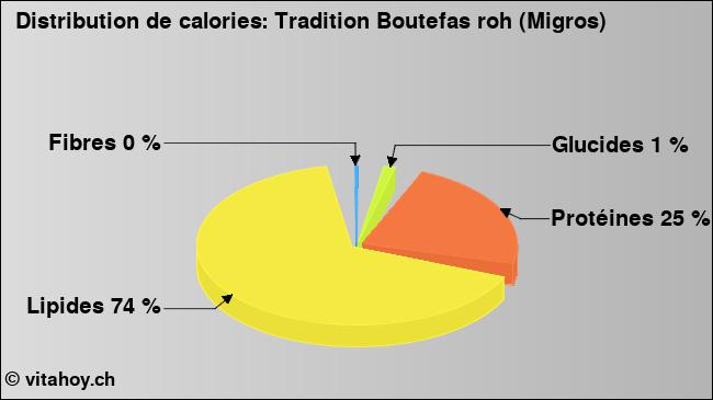 Calories: Tradition Boutefas roh (Migros) (diagramme, valeurs nutritives)