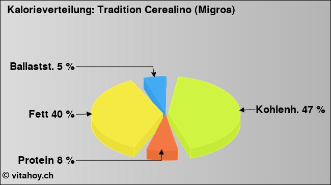 Kalorienverteilung: Tradition Cerealino (Migros) (Grafik, Nährwerte)