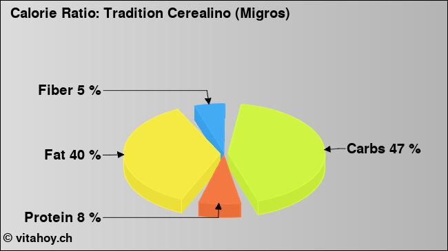 Calorie ratio: Tradition Cerealino (Migros) (chart, nutrition data)