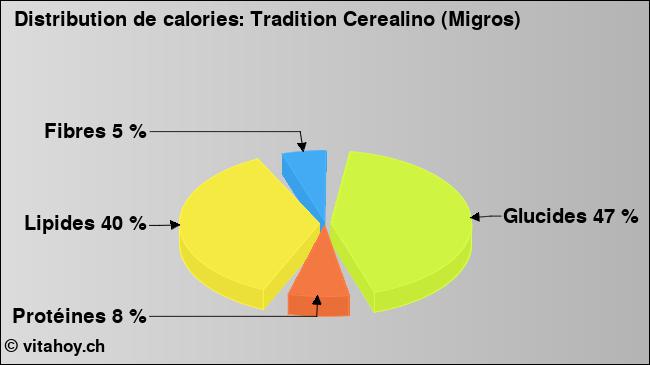 Calories: Tradition Cerealino (Migros) (diagramme, valeurs nutritives)