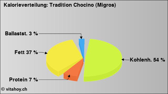 Kalorienverteilung: Tradition Chocino (Migros) (Grafik, Nährwerte)