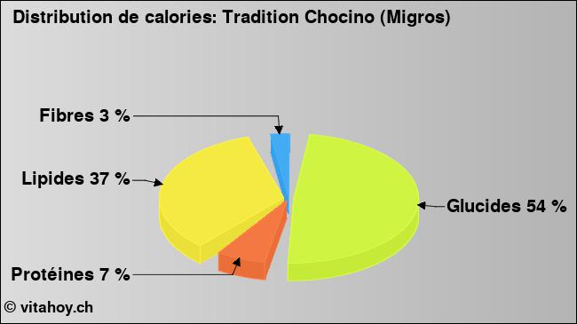 Calories: Tradition Chocino (Migros) (diagramme, valeurs nutritives)