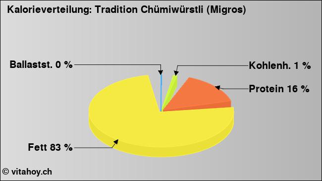 Kalorienverteilung: Tradition Chümiwürstli (Migros) (Grafik, Nährwerte)