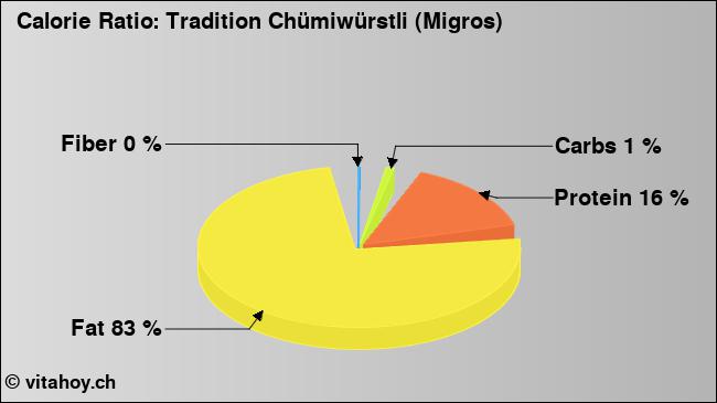 Calorie ratio: Tradition Chümiwürstli (Migros) (chart, nutrition data)