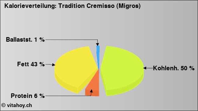Kalorienverteilung: Tradition Cremisso (Migros) (Grafik, Nährwerte)