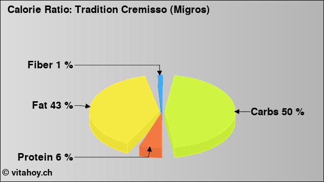 Calorie ratio: Tradition Cremisso (Migros) (chart, nutrition data)