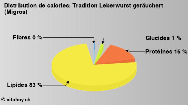 Calories: Tradition Leberwurst geräuchert (Migros) (diagramme, valeurs nutritives)