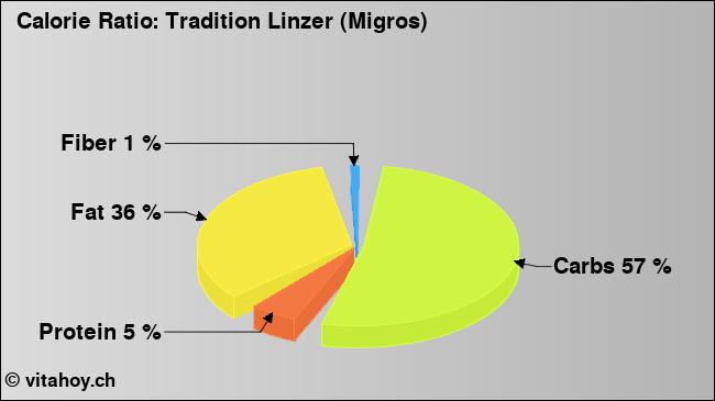 Calorie ratio: Tradition Linzer (Migros) (chart, nutrition data)