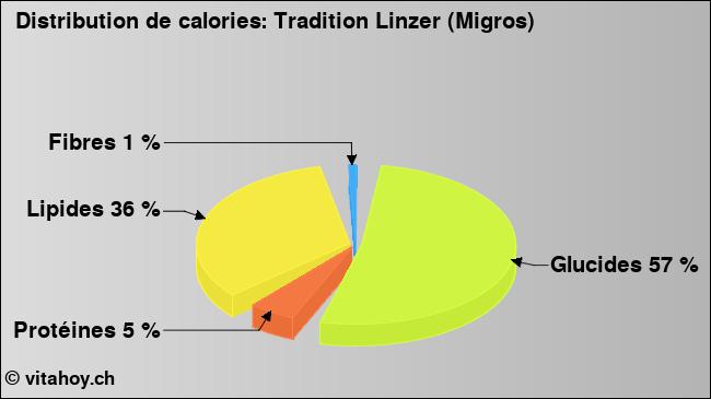 Calories: Tradition Linzer (Migros) (diagramme, valeurs nutritives)