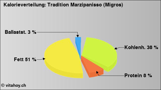 Kalorienverteilung: Tradition Marzipanisso (Migros) (Grafik, Nährwerte)