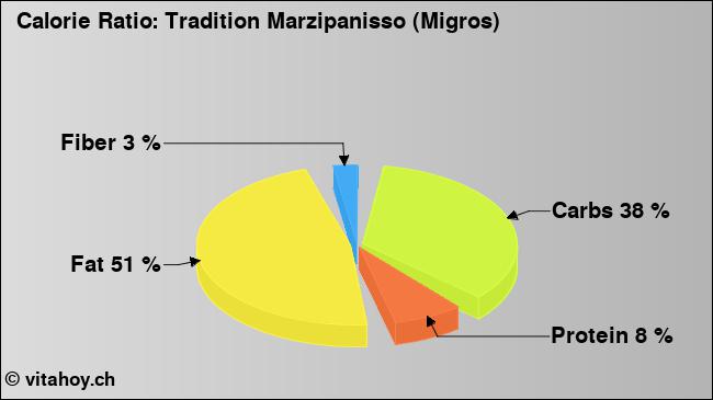 Calorie ratio: Tradition Marzipanisso (Migros) (chart, nutrition data)