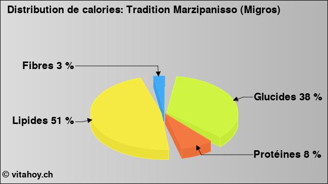 Calories: Tradition Marzipanisso (Migros) (diagramme, valeurs nutritives)