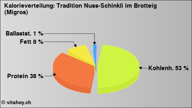 Kalorienverteilung: Tradition Nuss-Schinkli im Brotteig (Migros) (Grafik, Nährwerte)