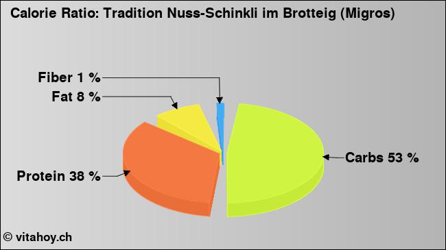 Calorie ratio: Tradition Nuss-Schinkli im Brotteig (Migros) (chart, nutrition data)