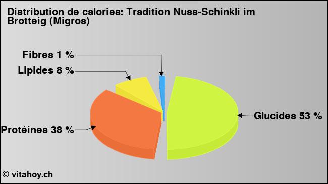 Calories: Tradition Nuss-Schinkli im Brotteig (Migros) (diagramme, valeurs nutritives)