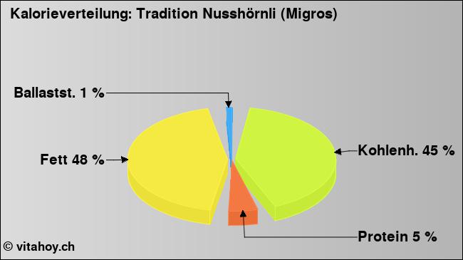 Kalorienverteilung: Tradition Nusshörnli (Migros) (Grafik, Nährwerte)