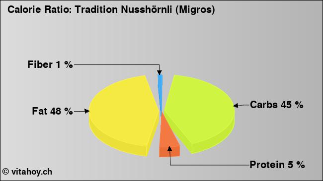 Calorie ratio: Tradition Nusshörnli (Migros) (chart, nutrition data)