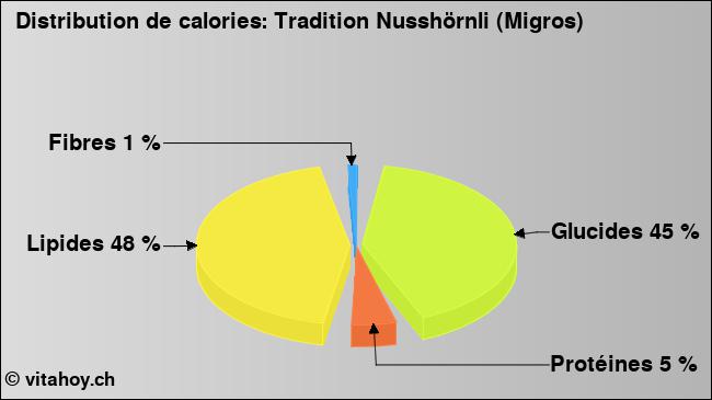 Calories: Tradition Nusshörnli (Migros) (diagramme, valeurs nutritives)