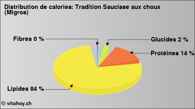 Calories: Tradition Saucisse aux choux (Migros) (diagramme, valeurs nutritives)