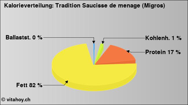 Kalorienverteilung: Tradition Saucisse de menage (Migros) (Grafik, Nährwerte)