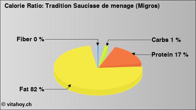Calorie ratio: Tradition Saucisse de menage (Migros) (chart, nutrition data)