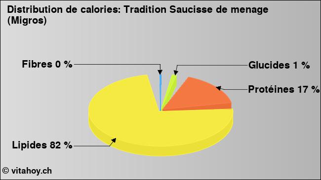 Calories: Tradition Saucisse de menage (Migros) (diagramme, valeurs nutritives)