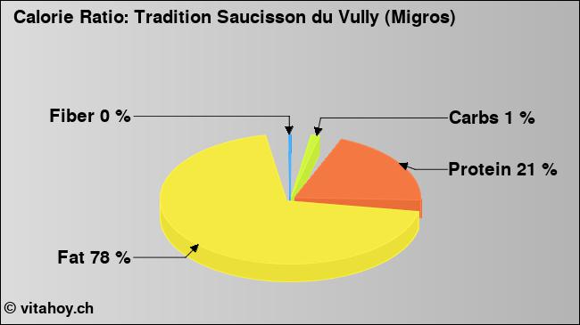 Calorie ratio: Tradition Saucisson du Vully (Migros) (chart, nutrition data)
