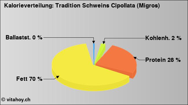 Kalorienverteilung: Tradition Schweins Cipollata (Migros) (Grafik, Nährwerte)