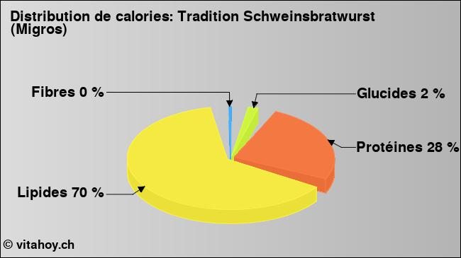 Calories: Tradition Schweinsbratwurst (Migros) (diagramme, valeurs nutritives)