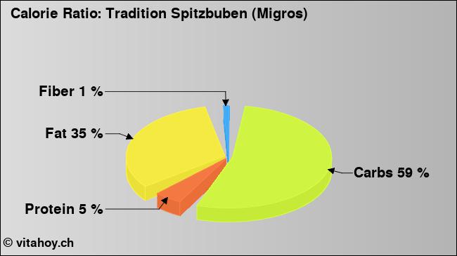 Calorie ratio: Tradition Spitzbuben (Migros) (chart, nutrition data)