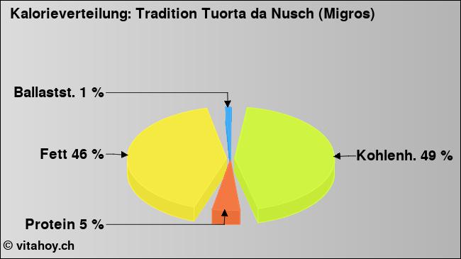 Kalorienverteilung: Tradition Tuorta da Nusch (Migros) (Grafik, Nährwerte)