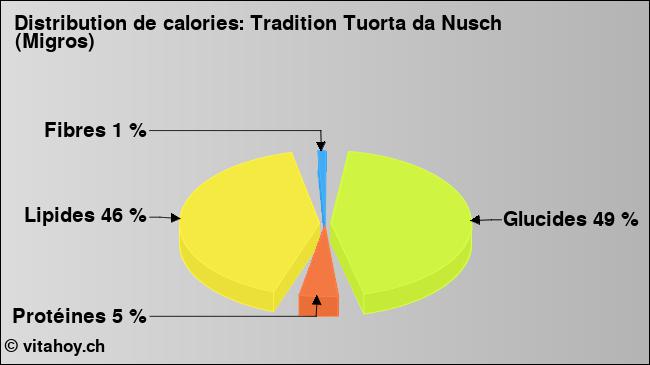 Calories: Tradition Tuorta da Nusch (Migros) (diagramme, valeurs nutritives)