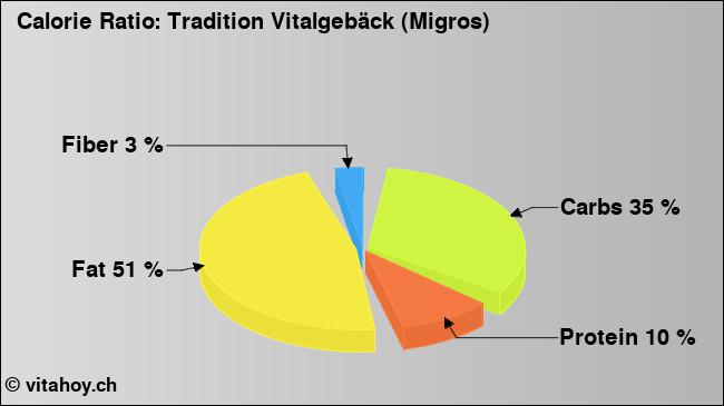Calorie ratio: Tradition Vitalgebäck (Migros) (chart, nutrition data)