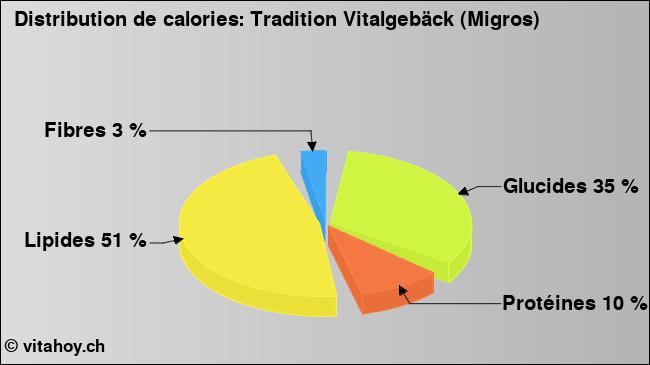 Calories: Tradition Vitalgebäck (Migros) (diagramme, valeurs nutritives)