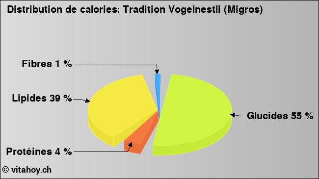 Calories: Tradition Vogelnestli (Migros) (diagramme, valeurs nutritives)