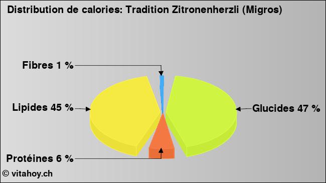 Calories: Tradition Zitronenherzli (Migros) (diagramme, valeurs nutritives)