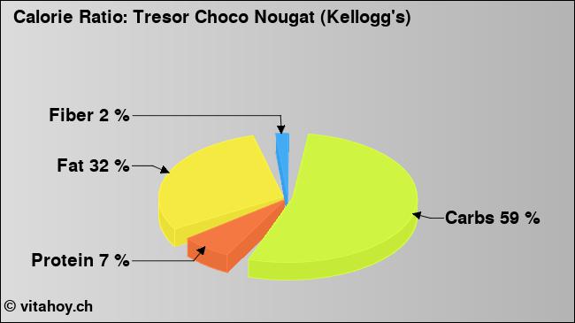 Calorie ratio: Tresor Choco Nougat (Kellogg's) (chart, nutrition data)