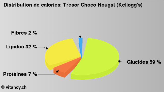 Calories: Tresor Choco Nougat (Kellogg's) (diagramme, valeurs nutritives)