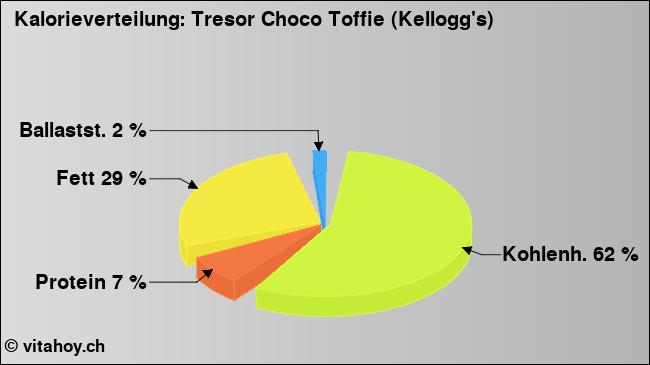 Kalorienverteilung: Tresor Choco Toffie (Kellogg's) (Grafik, Nährwerte)