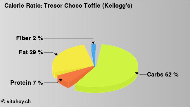 Calorie ratio: Tresor Choco Toffie (Kellogg's) (chart, nutrition data)