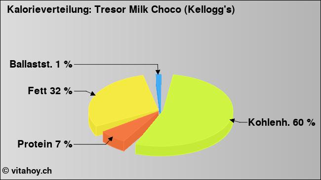 Kalorienverteilung: Tresor Milk Choco (Kellogg's) (Grafik, Nährwerte)