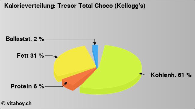 Kalorienverteilung: Tresor Total Choco (Kellogg's) (Grafik, Nährwerte)